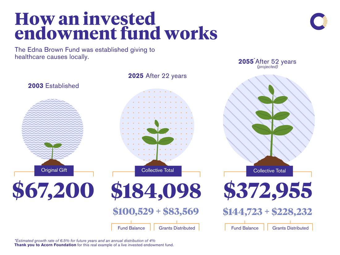 CFANZ Edna Brown Graphic 2025